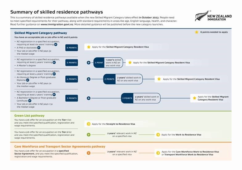 Simplified path to residency for skilled workers Beehive.govt.nz